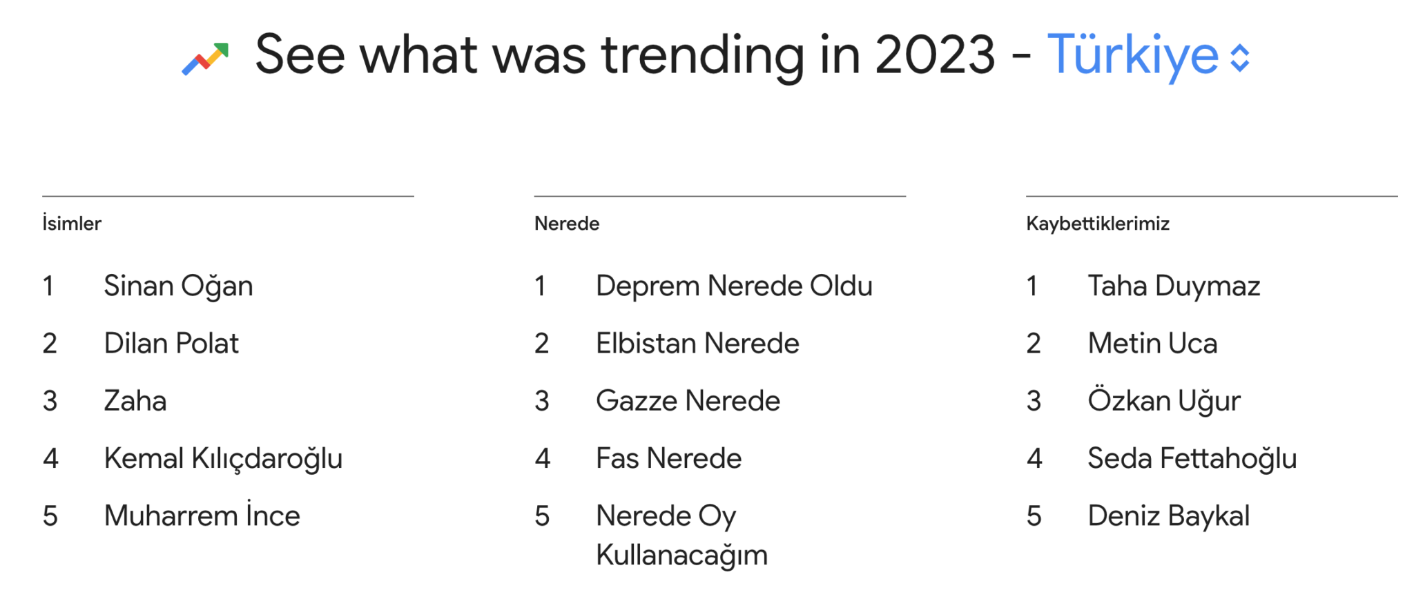 Googledan 25 Yıllık Zaman Kapsülü ve 2023ün Arama Trendleri Bigumigu