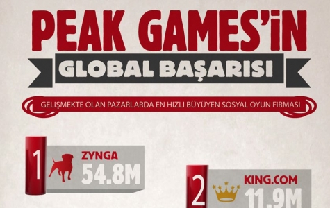 Peak Games Sosyal Oyunlarda Dünya 3.’lüğüne Yükseldi!