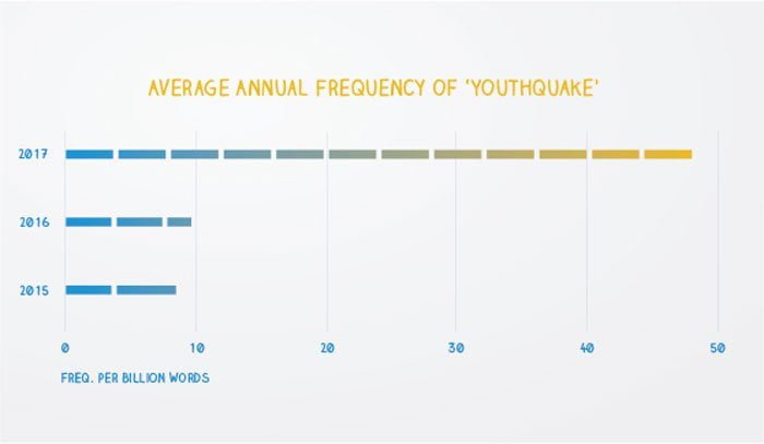youthquake_oxford dictionaries_yılın kelimesi_2017_bigumigu9
