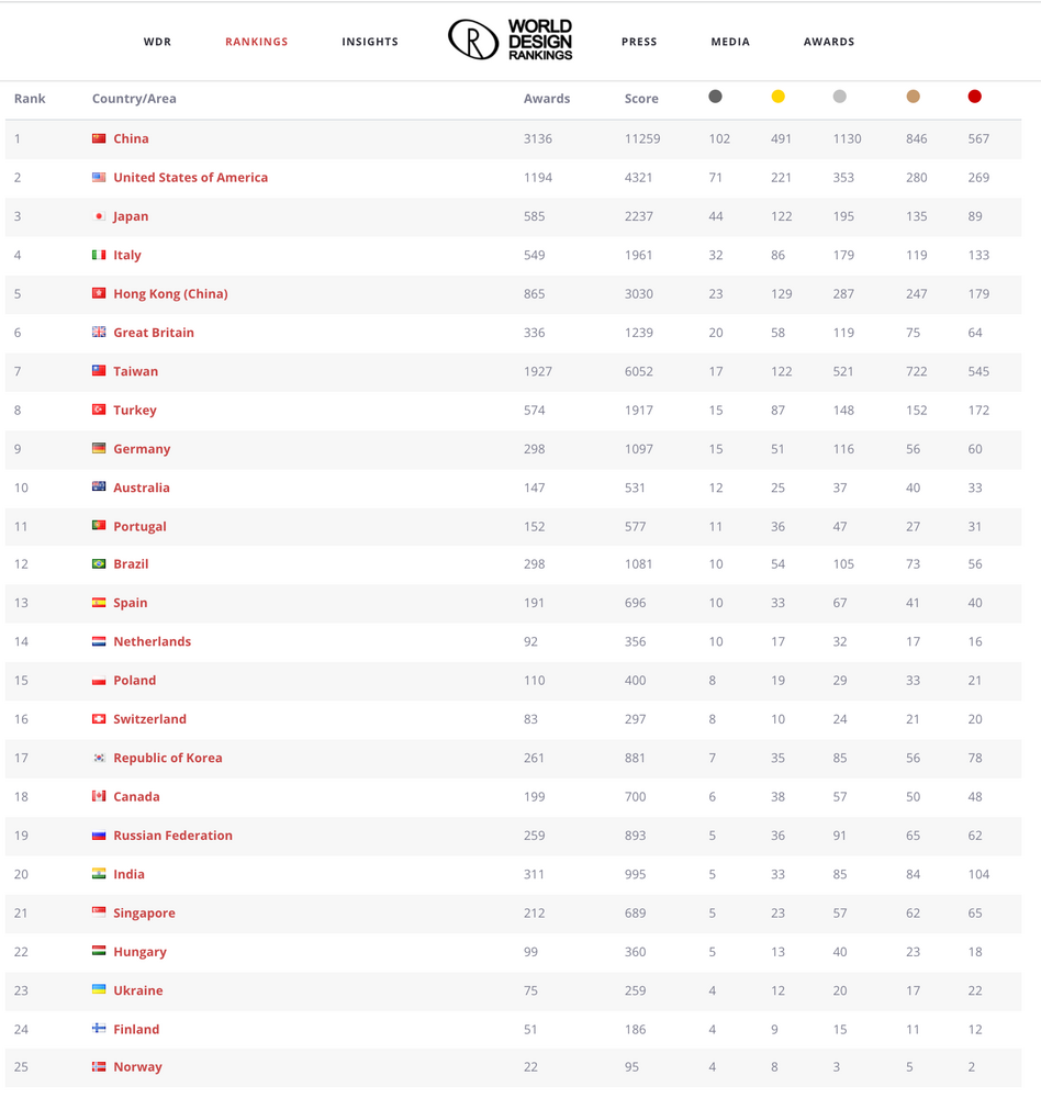 World Design Rankings